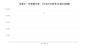 1月思域销量怎么样? 众车网权威发布(2021年)