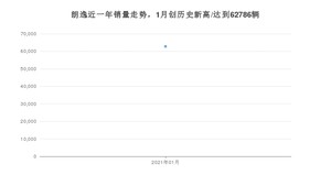朗逸1月份销量数据发布 共62786台(2021年)