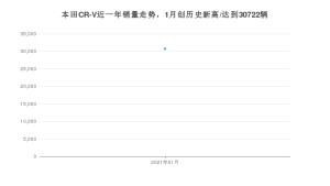 本田CR-V1月份销量数据发布 共30722台(2021年)