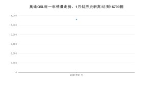 奥迪Q5L1月份销量数据发布 共16799台(2021年)