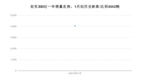 坦克3001月份销量数据发布 共4042台(2021年)