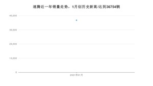 速腾1月份销量数据发布 共36754台(2021年)