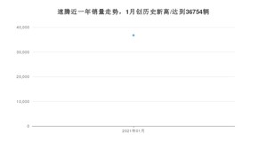 速腾1月份销量数据发布 共36754台(2021年)