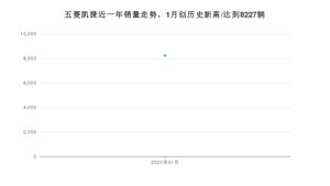 五菱凯捷1月份销量数据发布 共8227台(2021年)