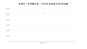 君威1月份销量数据发布 共15722台(2021年)