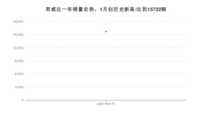 君威1月份销量数据发布 共15722台(2021年)