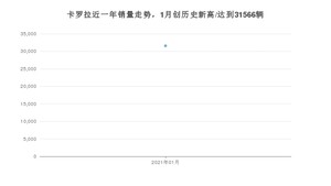 1月卡罗拉销量怎么样? 众车网权威发布(2021年)