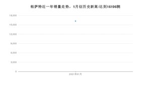 帕萨特1月份销量数据发布 共16196台(2021年)