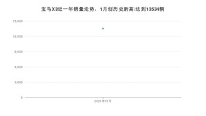 1月宝马X3销量如何? 众车网权威发布(2021年)