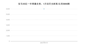 1月宝马X5销量如何? 众车网权威发布(2021年)