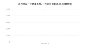 1月亚洲龙销量如何? 众车网权威发布(2021年)