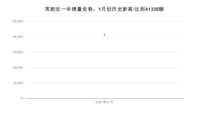 1月英朗销量如何? 众车网权威发布(2021年)