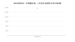 1月RAV4荣放销量如何? 众车网权威发布(2021年)