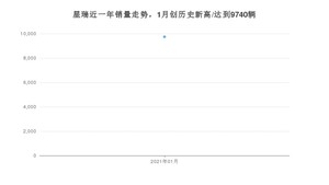 星瑞1月份销量数据发布 共9740台(2021年)