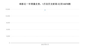 皓影1月份销量数据发布 共14676台(2021年)