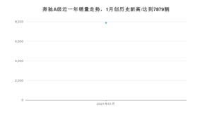 1月奔驰A级销量如何? 众车网权威发布(2021年)