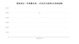 1月冒险家销量怎么样? 众车网权威发布(2021年)