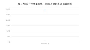 宝马7系1月份销量数据发布 共2936台(2021年)