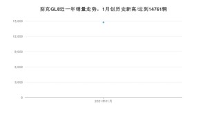 1月别克GL8销量如何? 众车网权威发布(2021年)