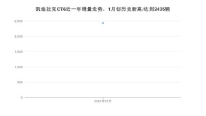 1月凯迪拉克CT6销量如何? 众车网权威发布(2021年)