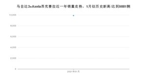 1月马自达3 Axela昂克赛拉销量怎么样? 众车网权威发布(2021年)