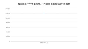 威兰达1月份销量数据发布 共12186台(2021年)