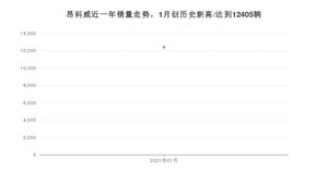 1月昂科威销量如何? 众车网权威发布(2021年)