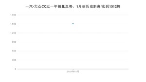 一汽-大众CC1月份销量数据发布 共1512台(2021年)