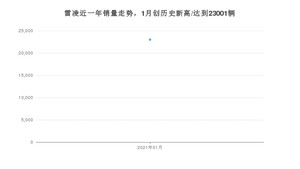 雷凌1月份销量数据发布 共23001台(2021年)