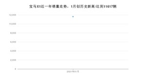 1月宝马X1销量怎么样? 众车网权威发布(2021年)