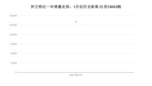 1月伊兰特销量怎么样? 众车网权威发布(2021年)