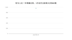 1月牧马人销量怎么样? 众车网权威发布(2021年)