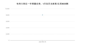 1月哈弗大狗销量怎么样? 众车网权威发布(2021年)