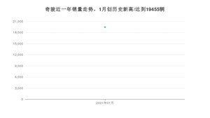 1月奇骏销量如何? 众车网权威发布(2021年)