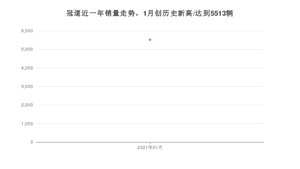 1月冠道销量怎么样? 众车网权威发布(2021年)