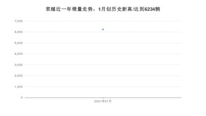 1月君越销量怎么样? 众车网权威发布(2021年)