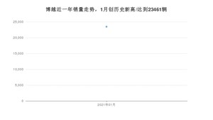 1月博越销量怎么样? 众车网权威发布(2021年)