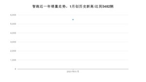 1月智跑销量如何? 众车网权威发布(2021年)