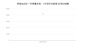 奔驰GLE1月份销量数据发布 共4182台(2021年)