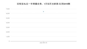 迈锐宝XL1月份销量数据发布 共6419台(2021年)