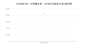 长安UNI-T1月份销量数据发布 共12847台(2021年)