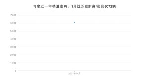 1月飞度销量怎么样? 众车网权威发布(2021年)