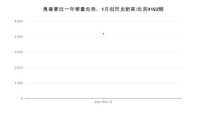 1月奥德赛销量如何? 众车网权威发布(2021年)