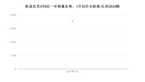 凯迪拉克XT61月份销量数据发布 共3533台(2021年)