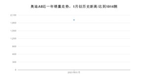 1月奥迪A8销量如何? 众车网权威发布(2021年)