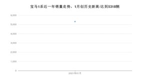 宝马1系1月份销量数据发布 共5318台(2021年)