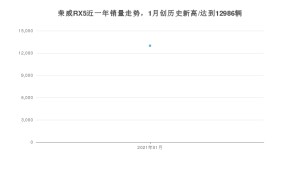 1月荣威RX5销量如何? 众车网权威发布(2021年)