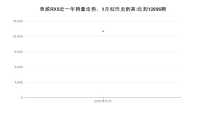 1月荣威RX5销量如何? 众车网权威发布(2021年)