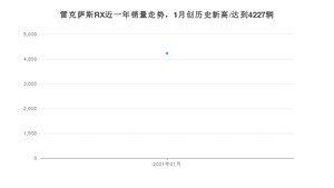 雷克萨斯RX1月份销量数据发布 共4227台(2021年)