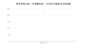 雷克萨斯LS1月份销量数据发布 共425台(2021年)